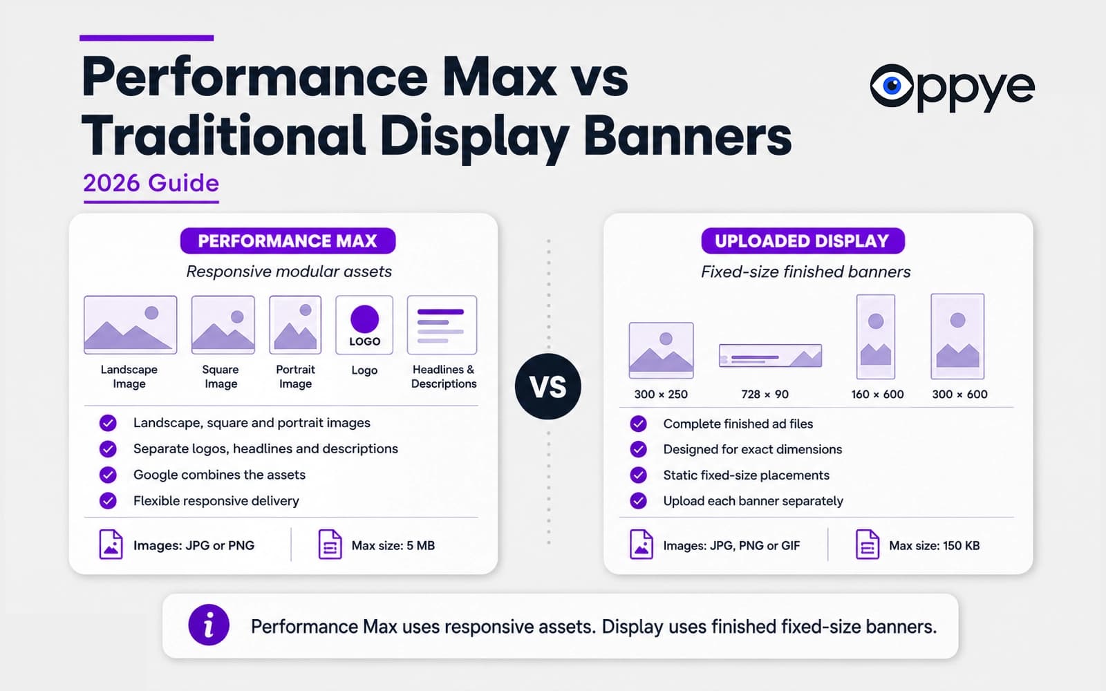 Performance Max responsive image assets compared with fixed Google Display banner sizes